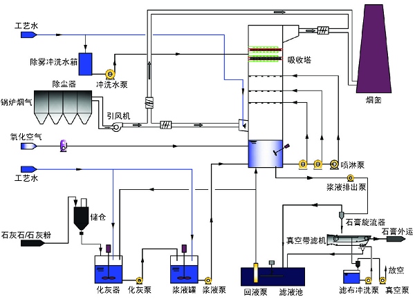 石灰石-石膏法—1.4529脱硝蝶阀