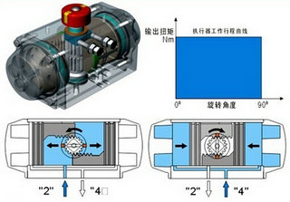 气动执行器中单作用与双作用的区别